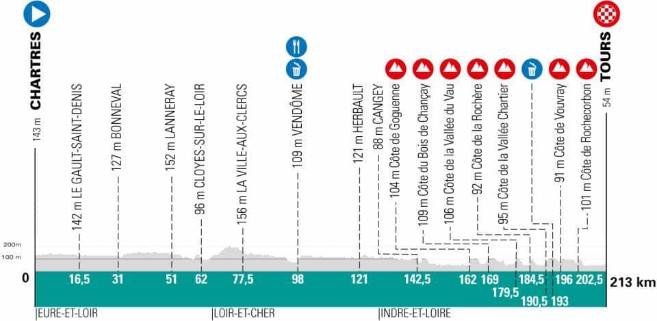 Paris-Tours 2020 Watch on SBS