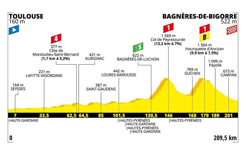 Tour de France Stage 12.
