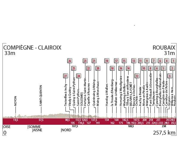 2016 Paris-Roubaix cobbles sections