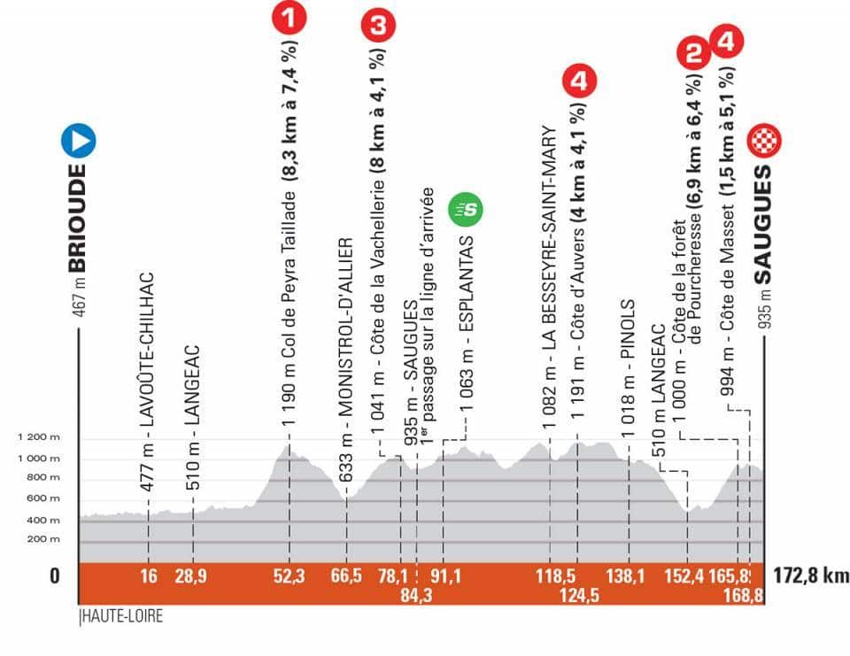 Criterium du Dauphine Stage 2 profile