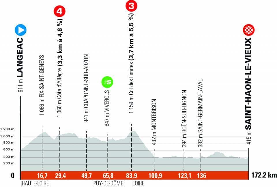 Criterium du Dauphine Stage 3 profile