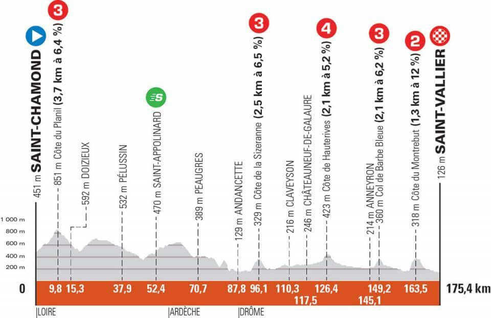 Criterium du Dauphine Stage 5 profile