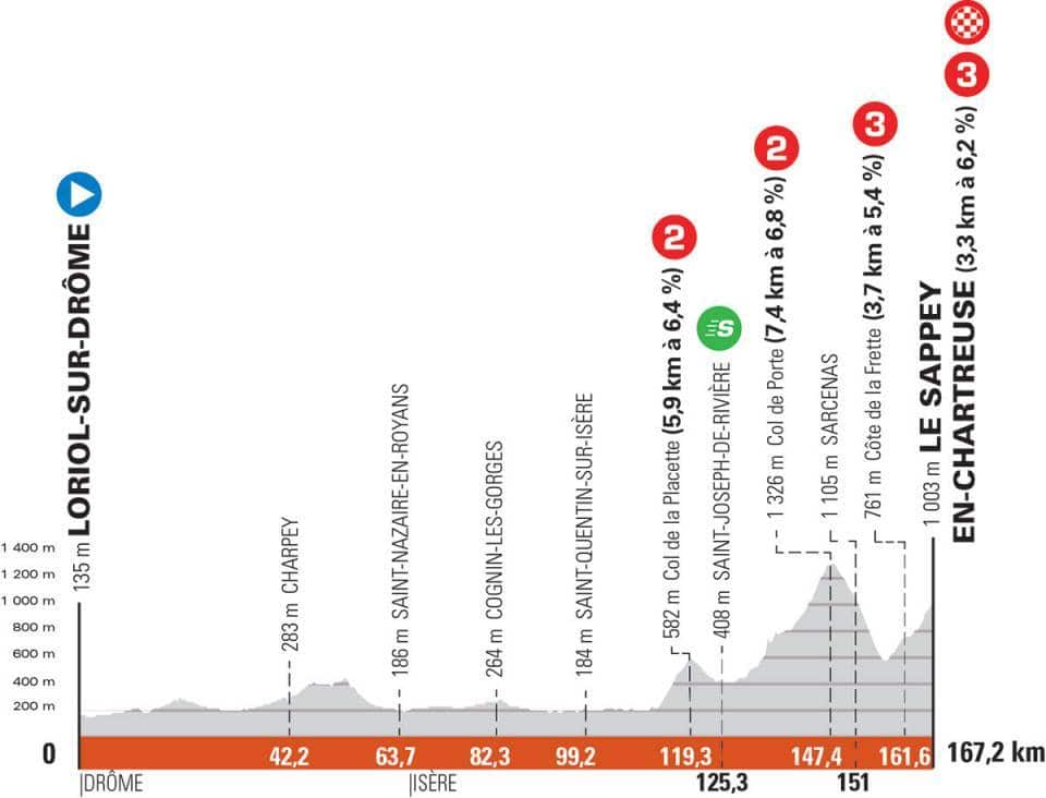 Criterium du Dauphine Stage 6 profile