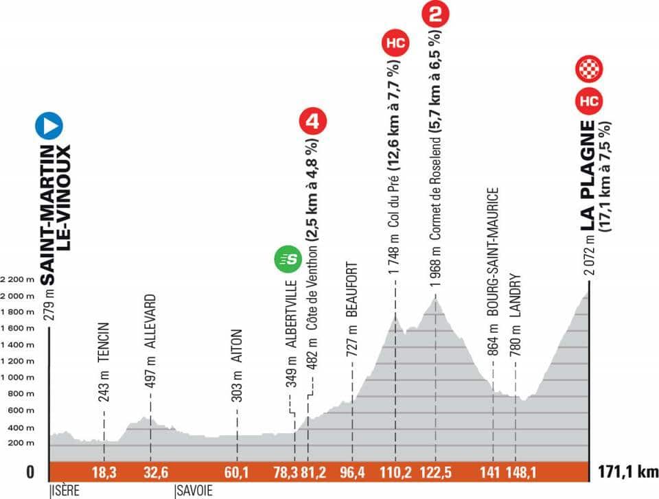 Criterium du Dauphine Stage 7 profile