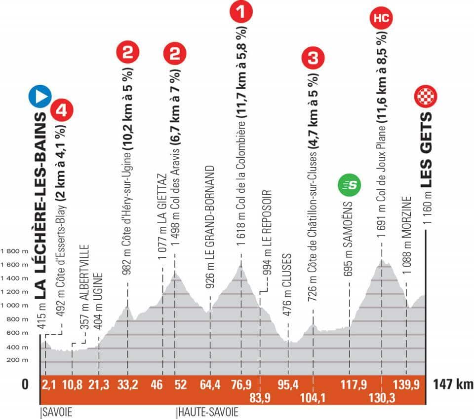 Criterium du Dauphine Stage 8 profile