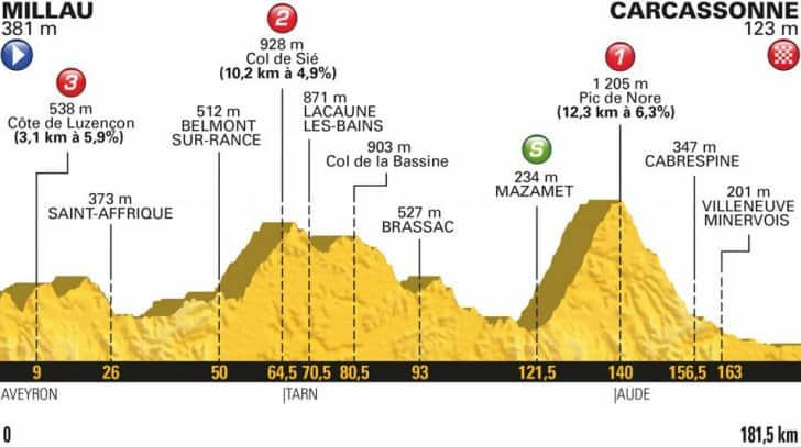 Stage 15, Tour de France 2018