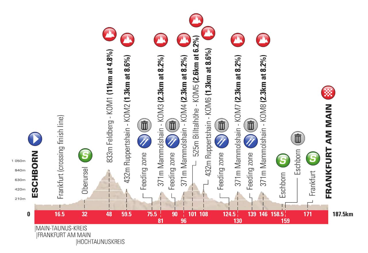 The profile of the 2019 Eschborn-Frankfurth (Supplied)