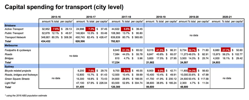 Funding for cycling and walking infrastructure