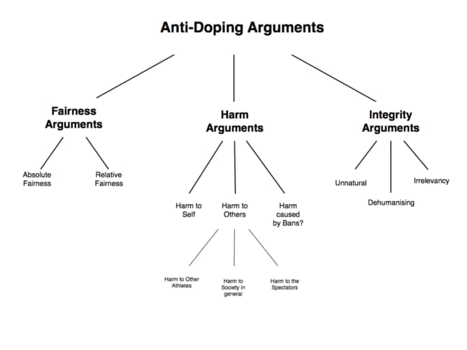 Doping, anti-doping, cycling