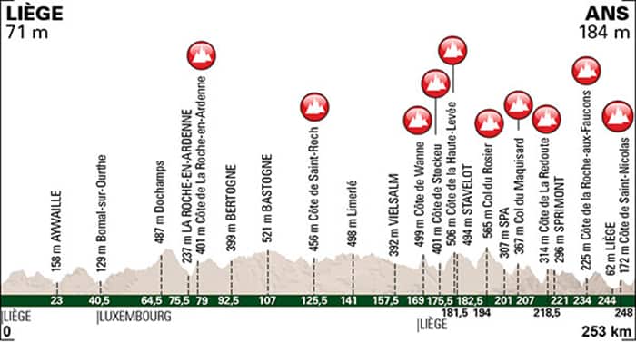 Liege-Bastogne-Liege profile