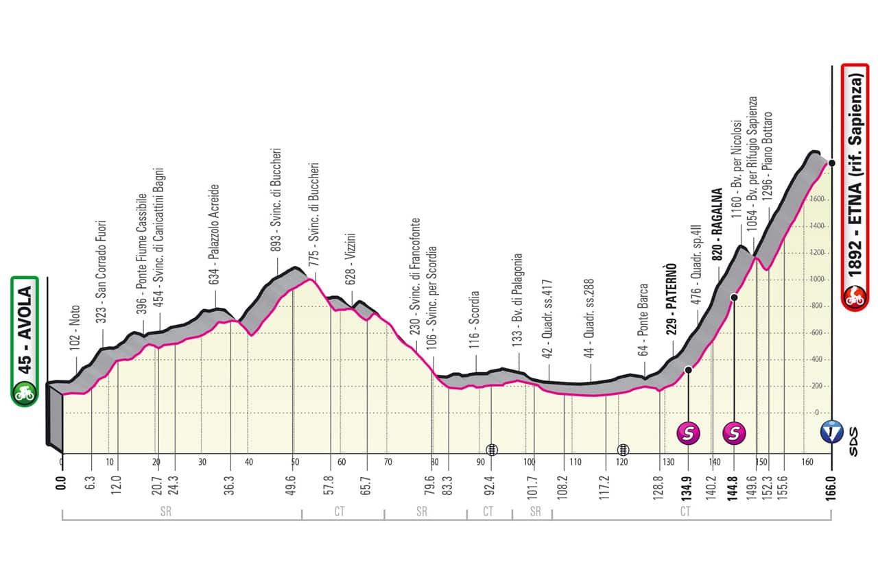 Etna, Stage 4, Giro d'Italia 2022
