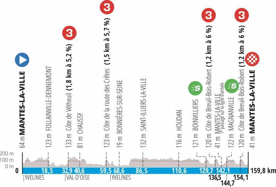 Stage 1 profile Paris Nice 2022