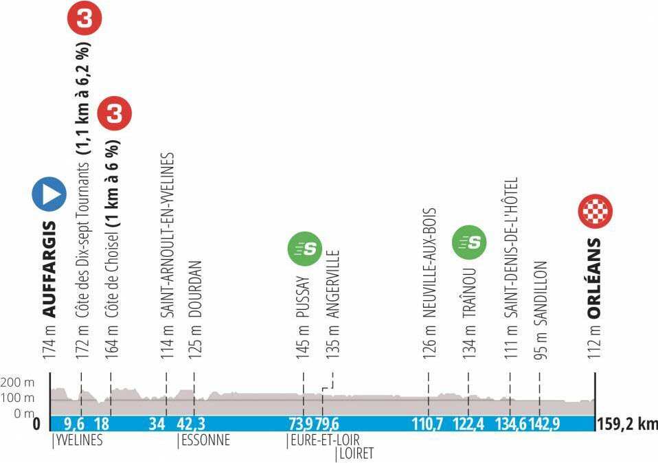 Stage 2 Profile Paris-Nice 2022