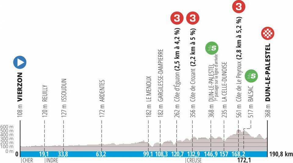 Stage 3 Profile Paris-Nice 2022