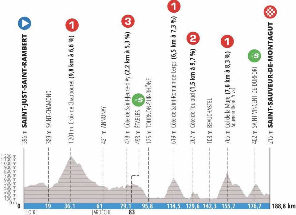 Stage 5 Profile Paris-Nice 2022