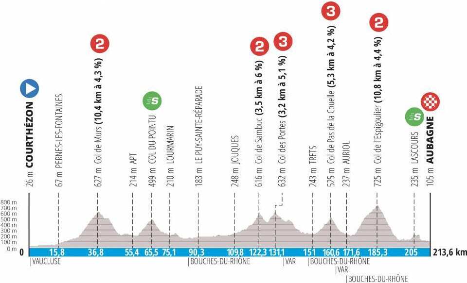 Stage 6 Profile Paris-Nice 2022