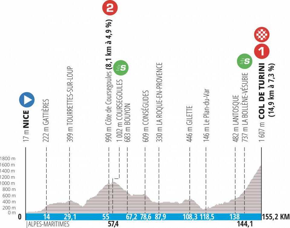 Stage 7 Profile Paris-Nice 2022