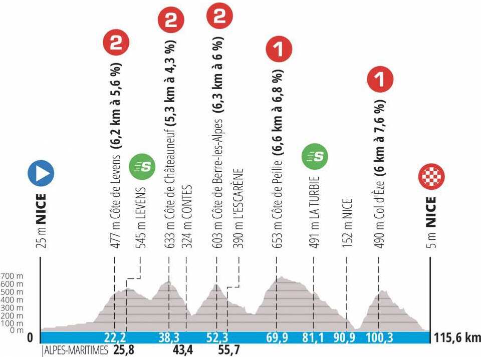 Stage 8 Profile Paris-Nice 2022