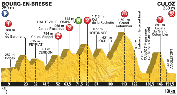 Tour de France 2016 Stage 15