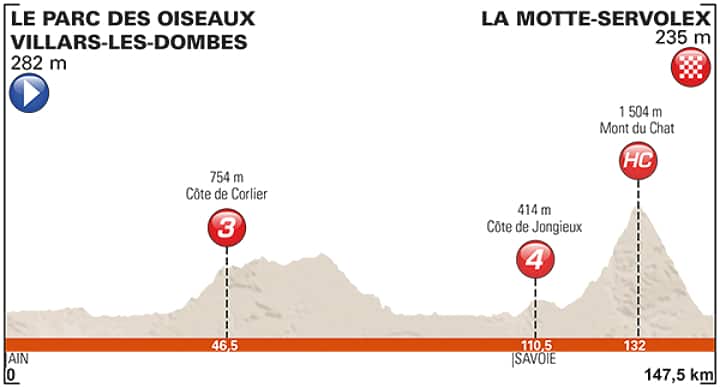  Critérium du Dauphiné Stage 6