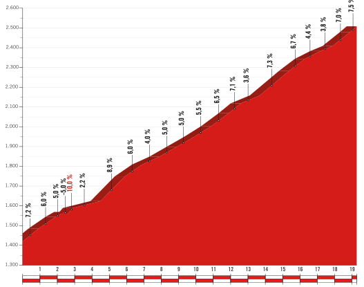  2017 Vuelta a Espana stage 15 Sierra Nevada/Alto Hoya de la Mora