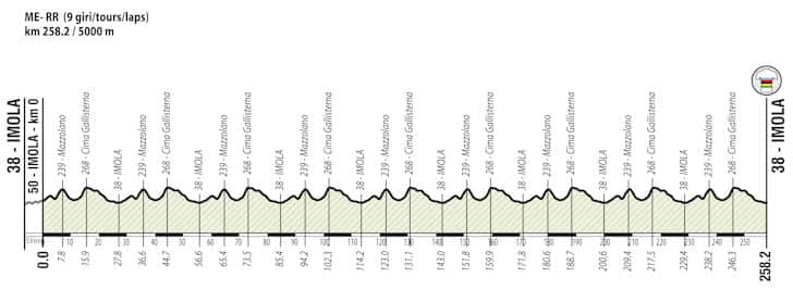 UCI Road world championships