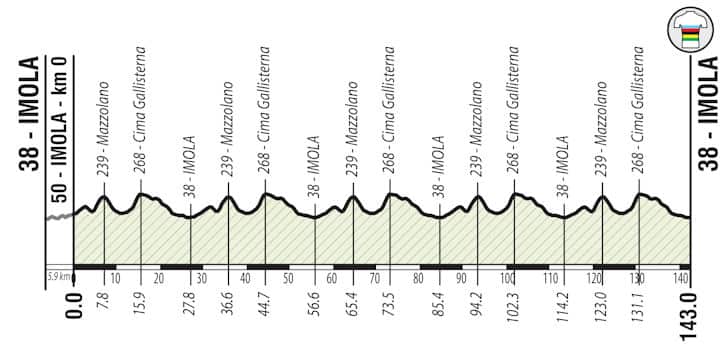 road race course profile, 2020 world championships 