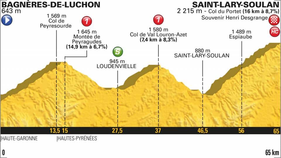 Tour de France, Tour de France 2018, Stage 17