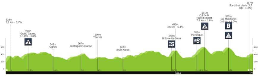 2021 Tour de Provence Stage 2 profile