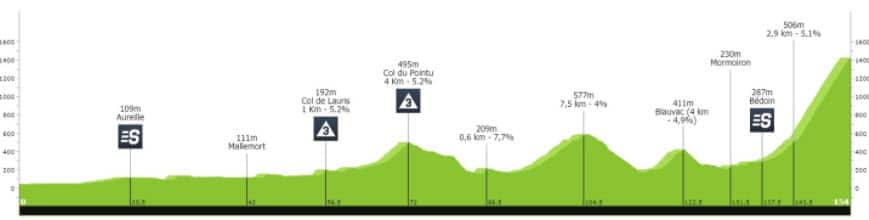 2021 Tour de Provence Stage 3 profile