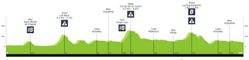 Tour de Provence Stage 4 profile