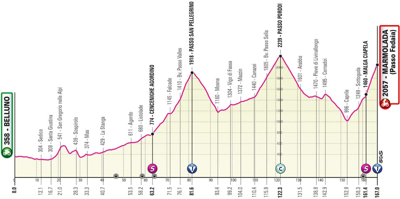 Stage 20 Giro d'Italia 2022 profile