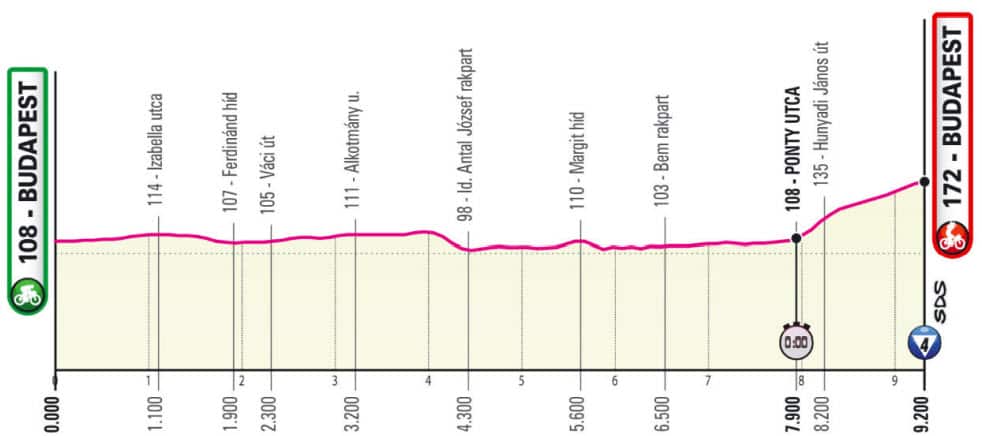 Stage 2 Giro d'Italia 2022 profile