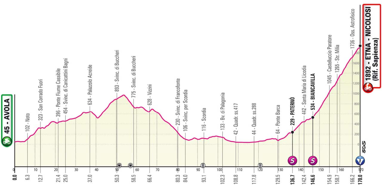 Stage 4 Giro d'Italia 2022 profile
