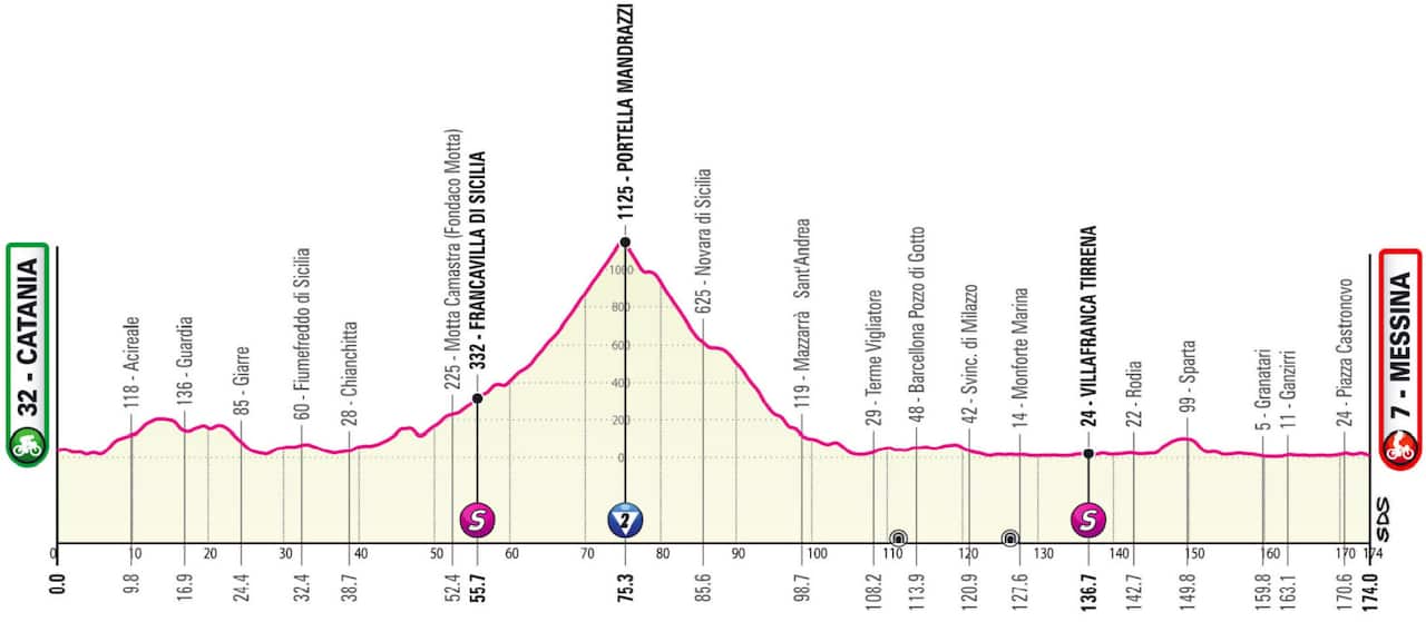 Stage 5 Giro d'Italia 2022 profile