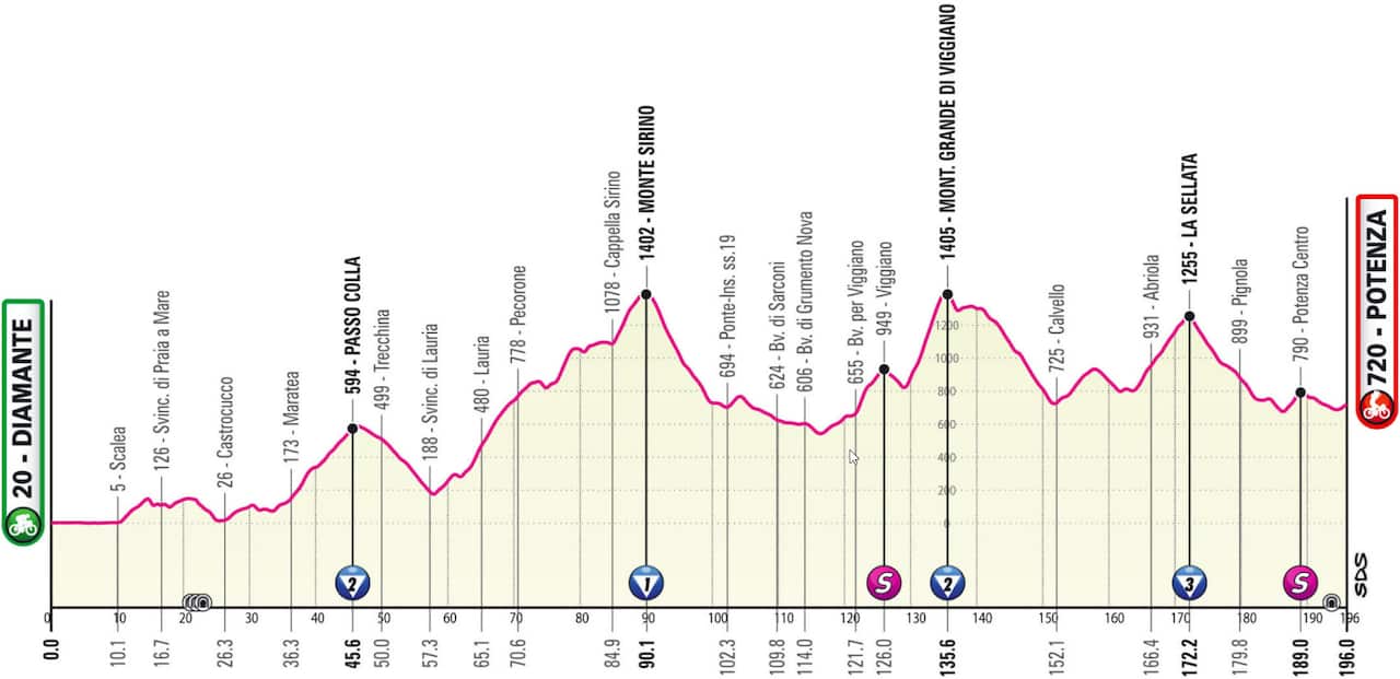 Stage 7 Giro d'Italia 2022 profile