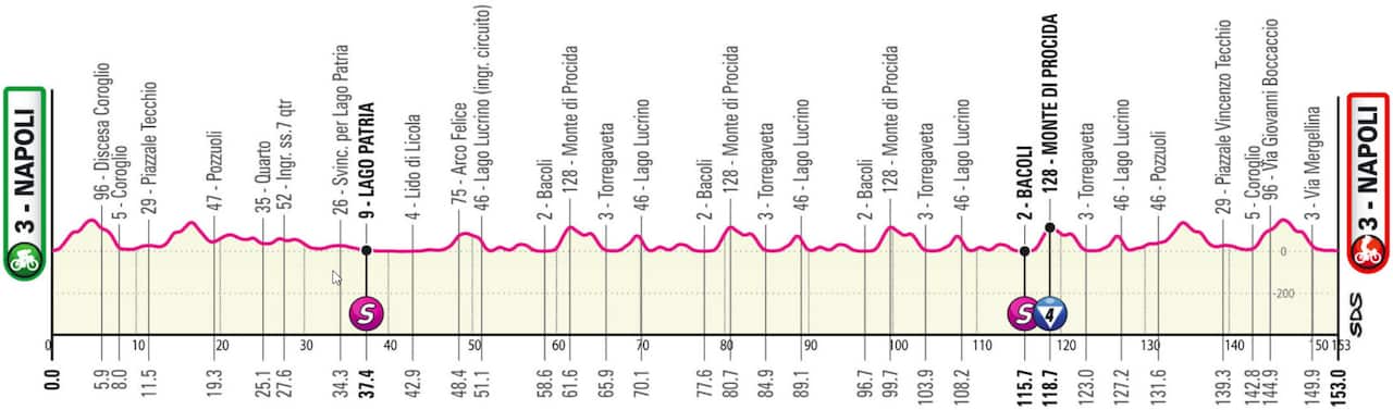 Stage 8 Giro d'Italia 2022 profile