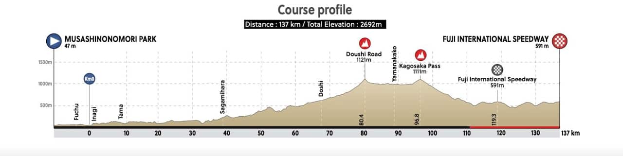 Tokyo 2020 Olympics course womens road race