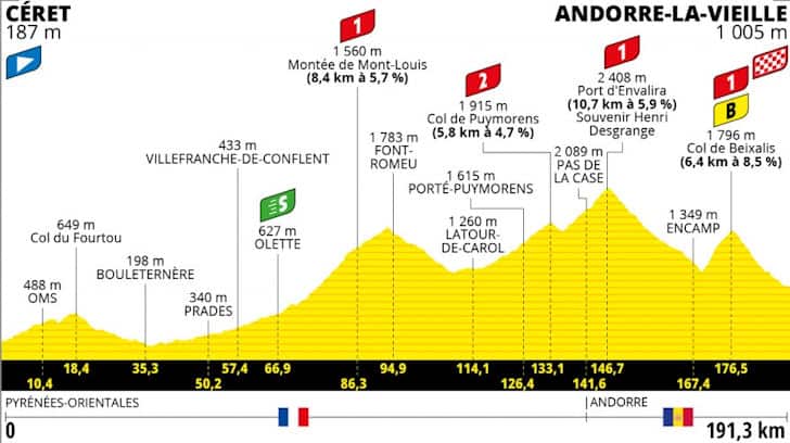 Stage 15, Tour de France profile