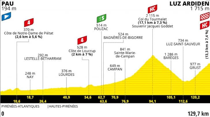 Stage 18 Tour de France 2021 profile