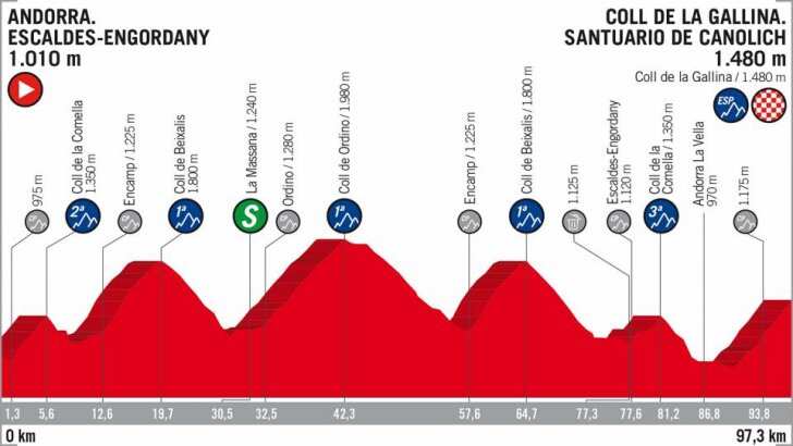 La Vuelta, Stage 20