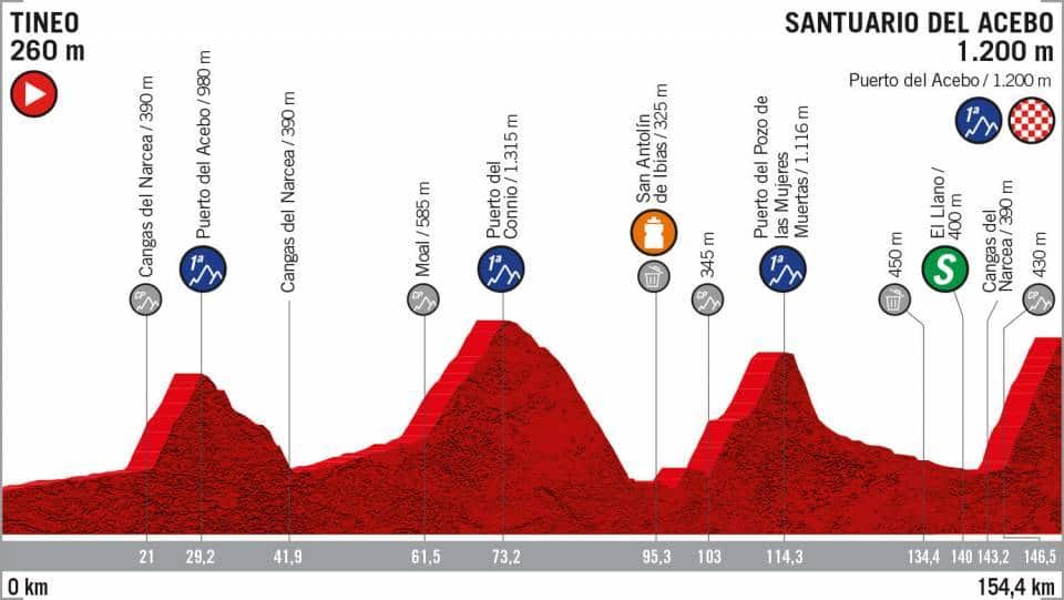 Stage 15 Vuelta a España (Supplied)