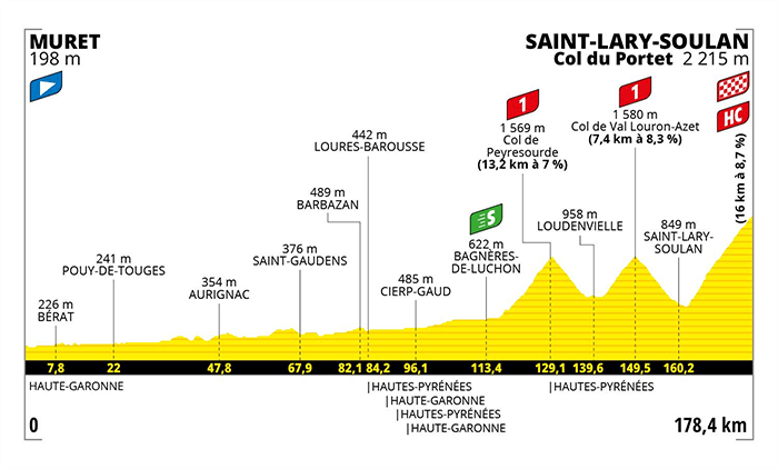 Tour de France, Stage 17 profile