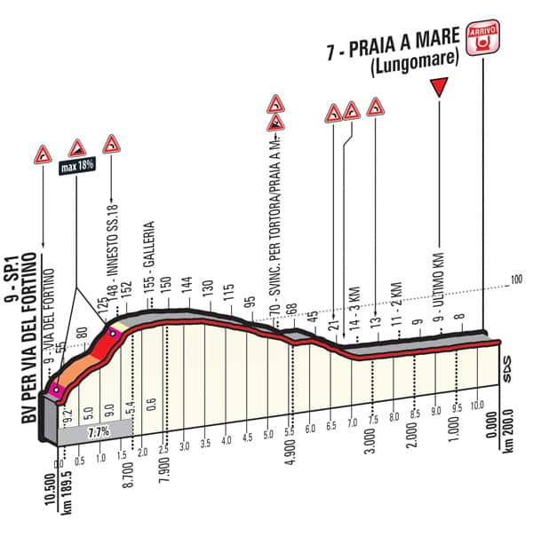Stage 4 final kilometres (Giro d'Italia)