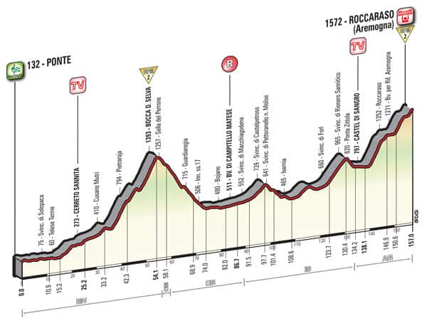 Giro d'Italia