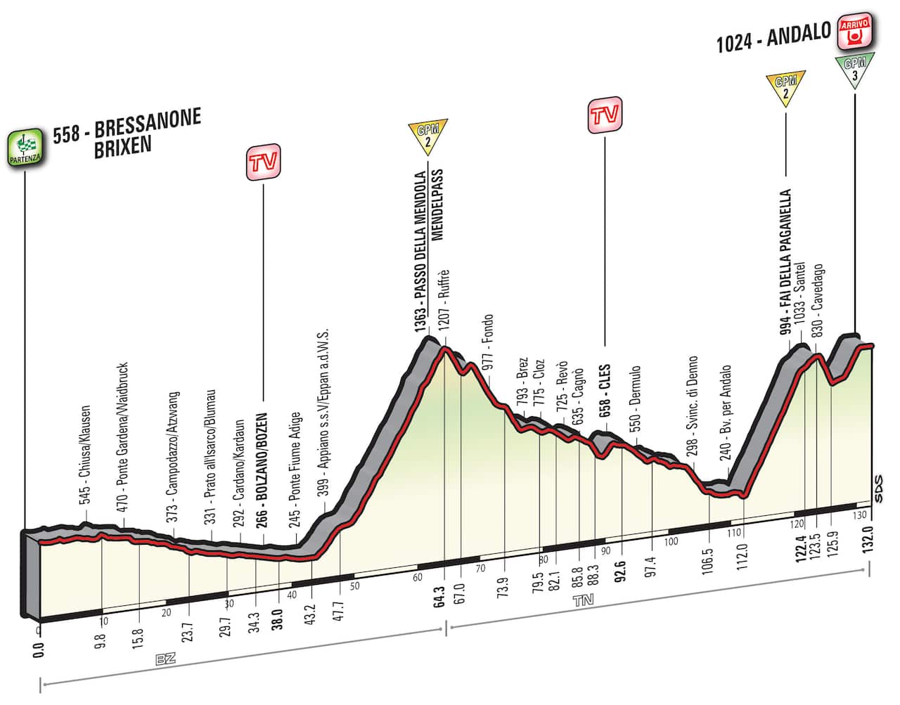 Giro d'Italia Stage 16 profile