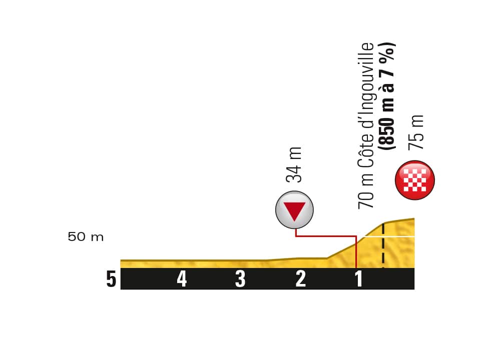 The final kilometres: Bunch sprint or breakaway? 
