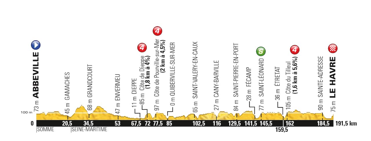 Beware of the wind... The Stage 6 profile. 