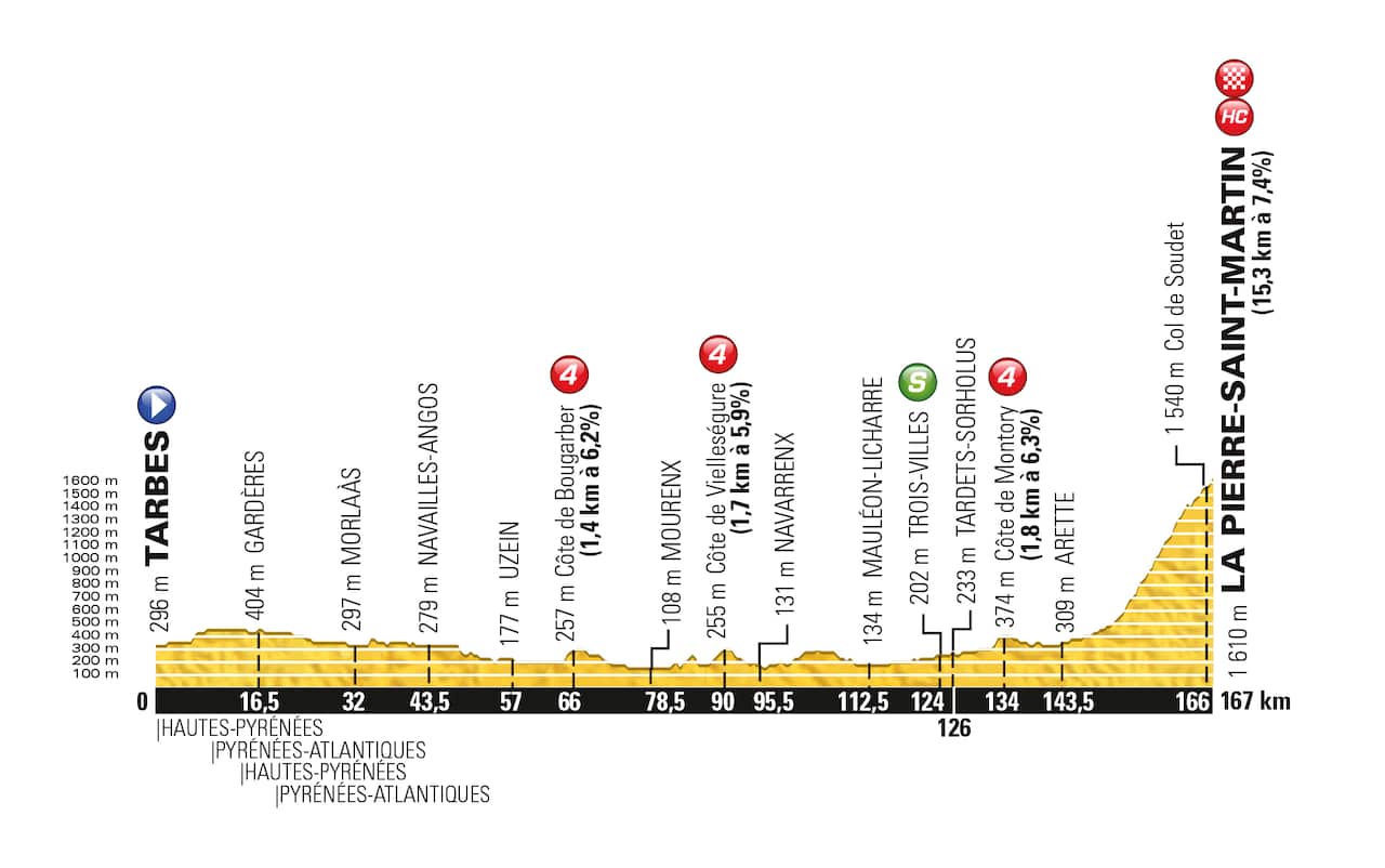 Act 1 in the Pyrénées... The Stage 10 profile.