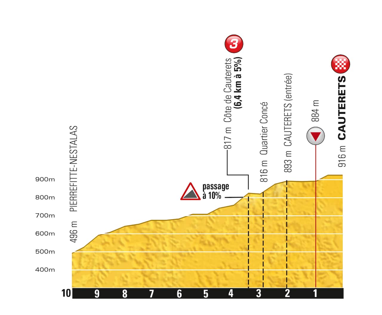 Stage 11: The final kilometres.